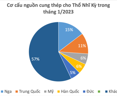 Xuất khẩu thép sang Thổ Nhĩ Kỳ trong hai tháng 2023 gấp 100 lần cả năm 2022: Ngôi sao mới nổi trong thị trường tiêu thụ thép Việt Nam?